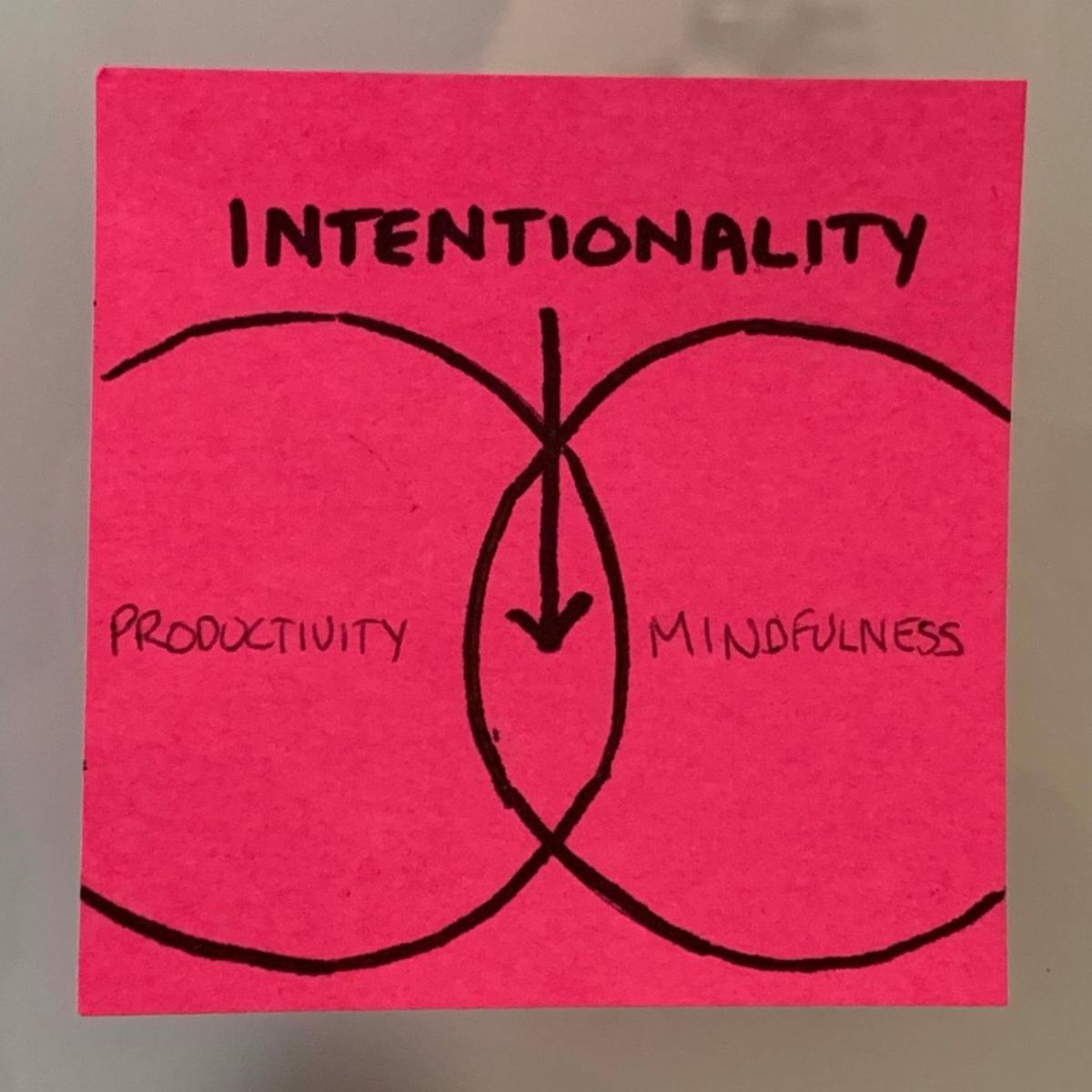 Hand-drawn Venn diagram on a pink sticky note: Productivity and Mindfulness overlapping circles with Intentionality at the top and an arrow pointing into the overlap.