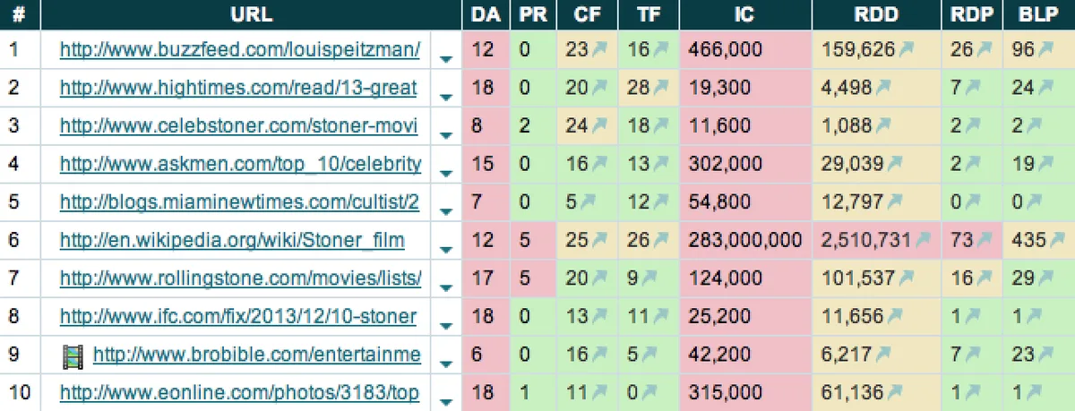 Stoner Movie Keyword Rankings