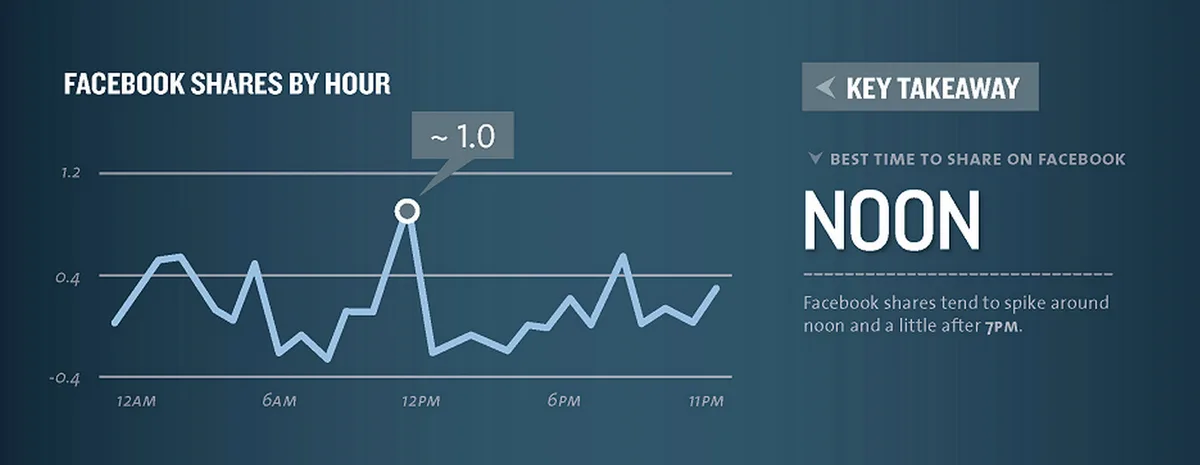 Facebook Shares By The Hour - Social Timing Infographic