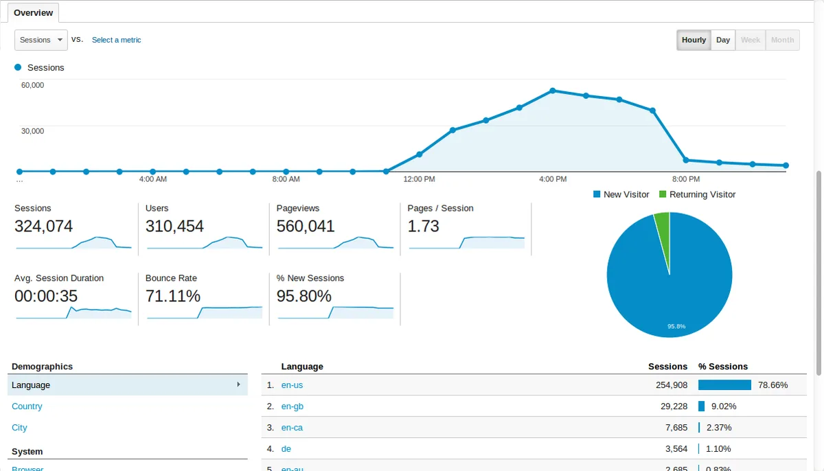 bill broughton google analytics viral reddit post wfplsiu.com :r:theinternetisbeautiful